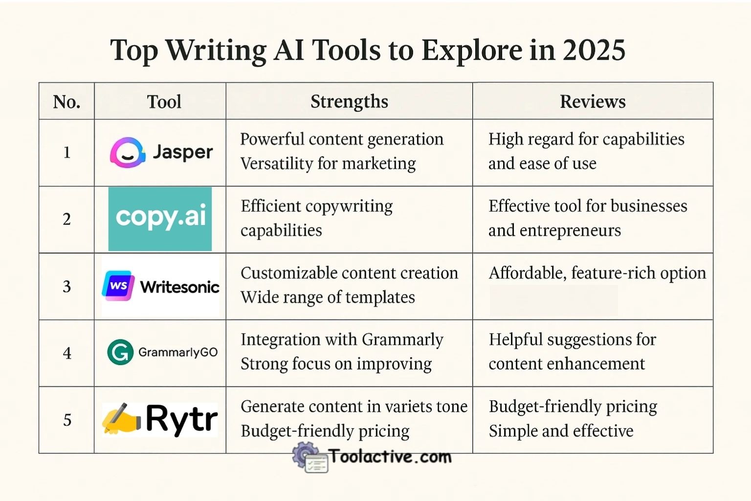 Top Writing Tools AI in 2025: The Future of Smarter Content Creation