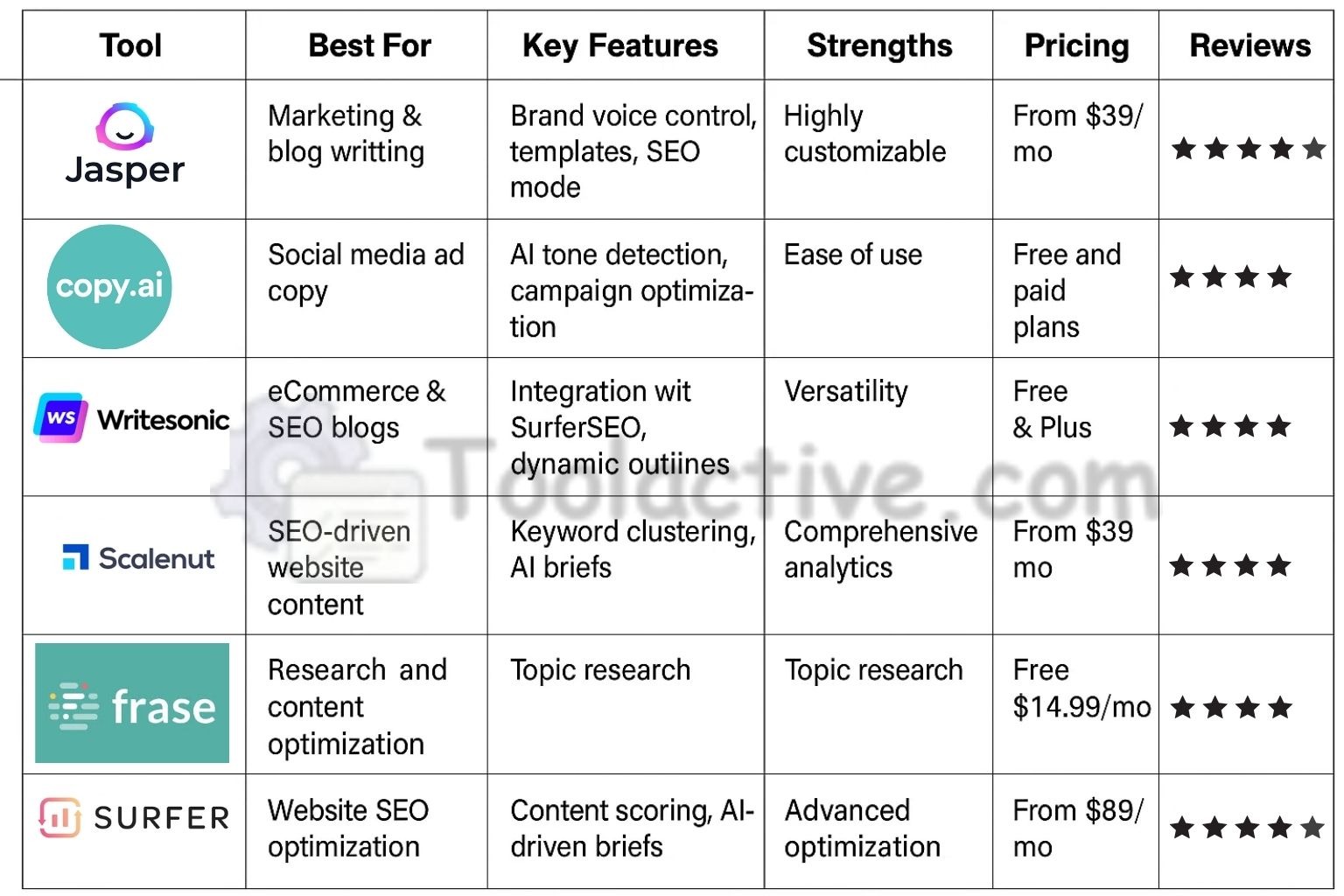 Top AI Content Writer Tools Transforming Content Creation in 2025