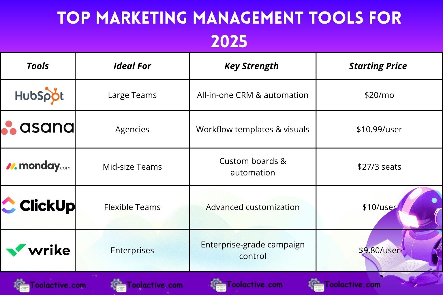 Best Marketing Management Tool for Smarter Campaigns 2025