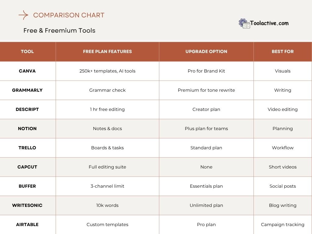 best tools for content creation