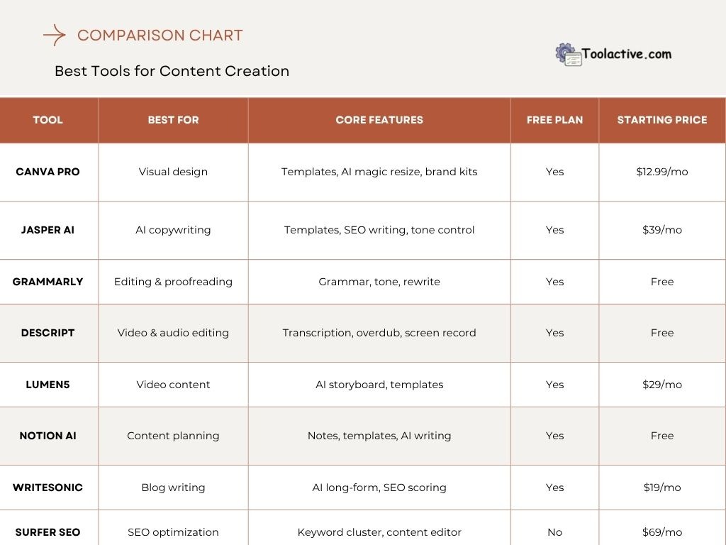 best tools for content creation