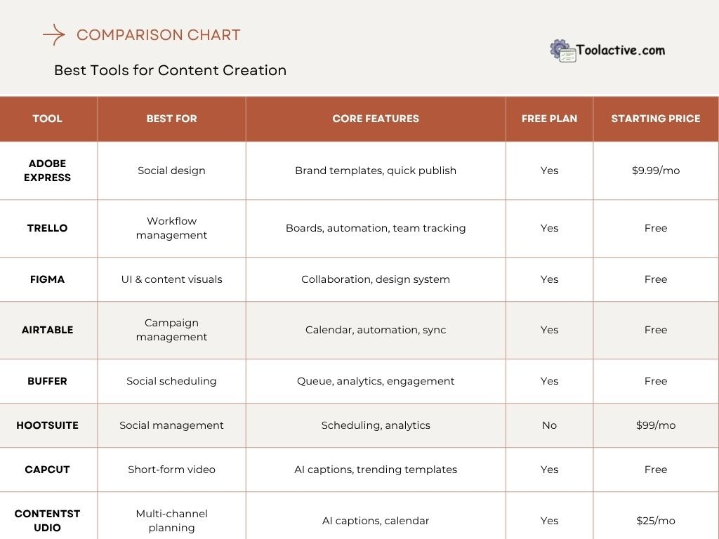 best tools for content creation