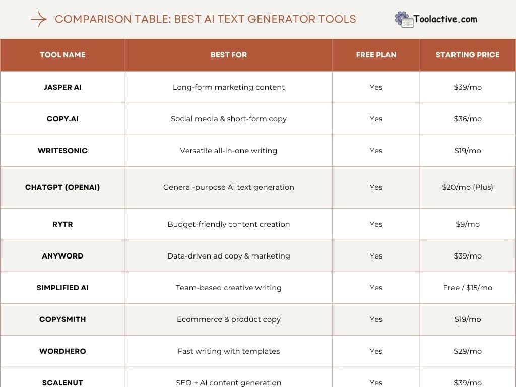 best ai generator text