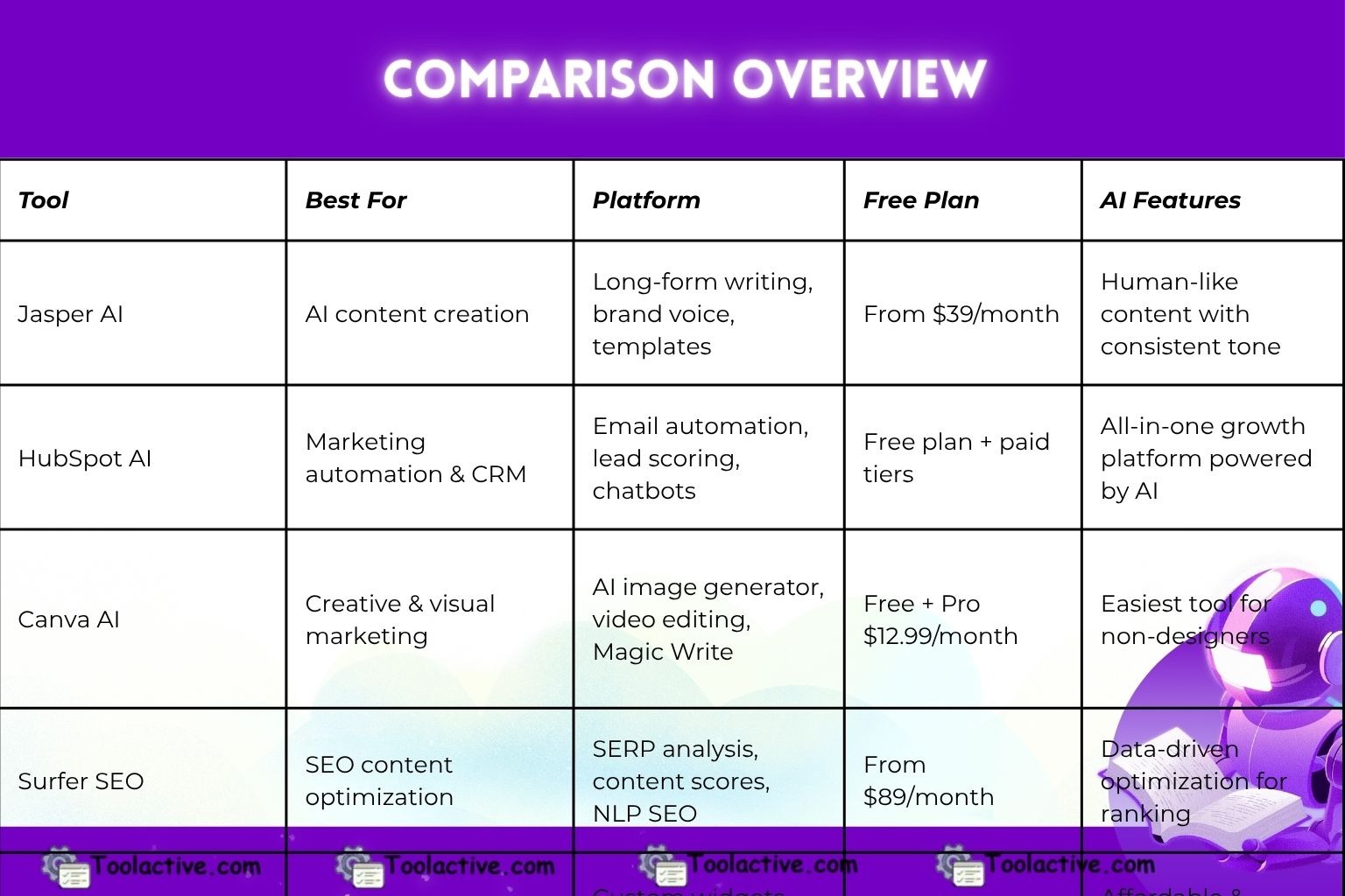 Best AI Marketing Tools 2025: Top AI Tools for Smarter Marketing