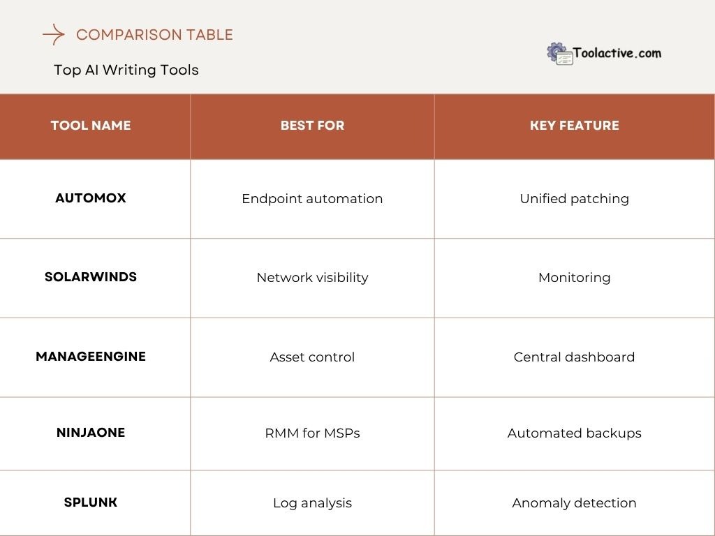 These tools blend innovation with reliability, catering to diverse IT landscapes.