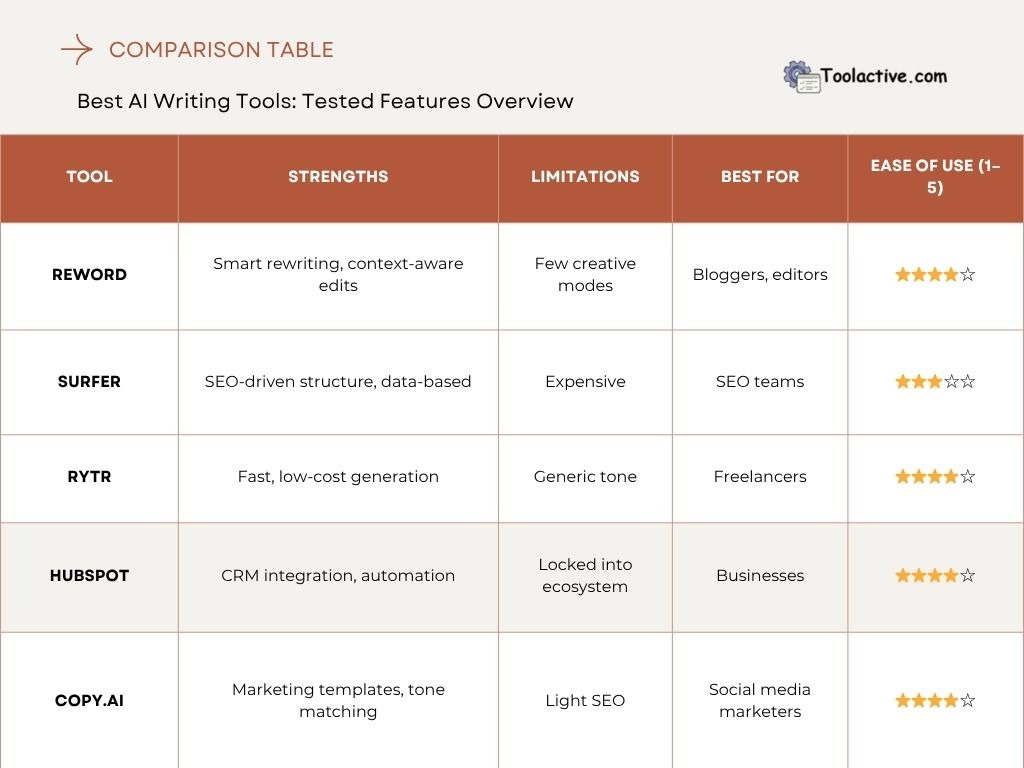 top ai writing tools
