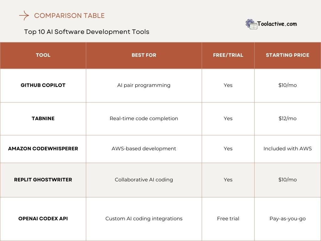 ai software development tools